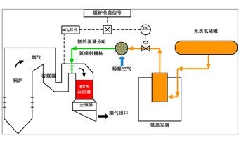 1.2SCR脱硝技术